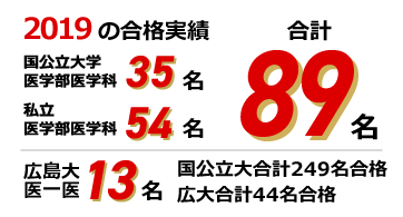 2019の合格実績 国公立大学医学部医学科35名 私立医学部医学科54名 合計89名 広島大医一医13名 国公立大合計249名 広大合計44名合格