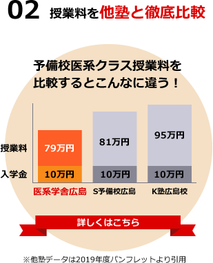 02 授業料を他塾と徹底比較 予備校医系クラス授業料を比較するとこんなに違う！ 詳しくはこちら